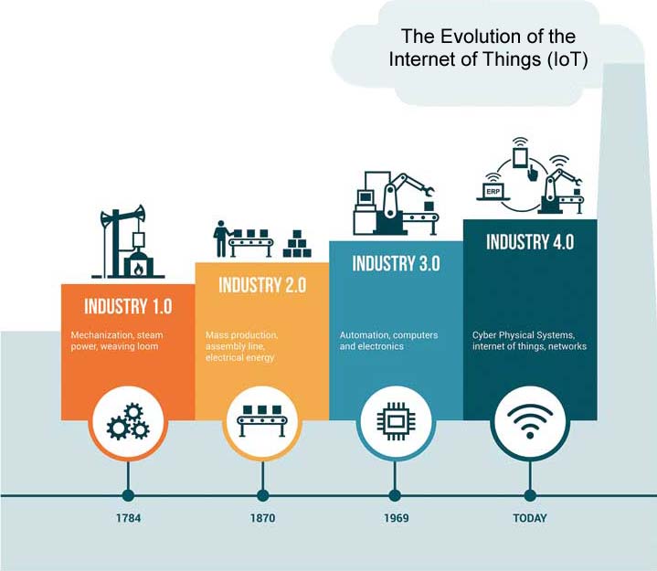 Photo ©Bigstock.com Illustration showing the evolution of the Internet