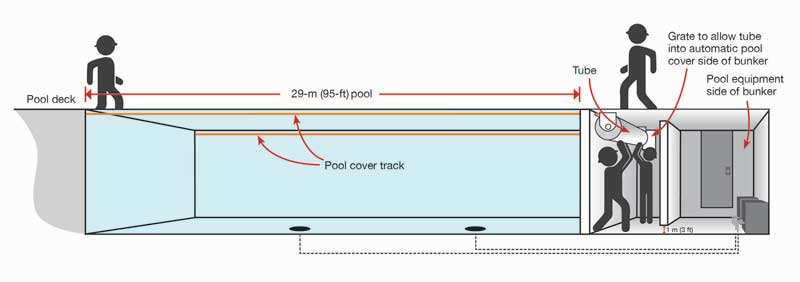 Making special considerations for a unique auto-cover install