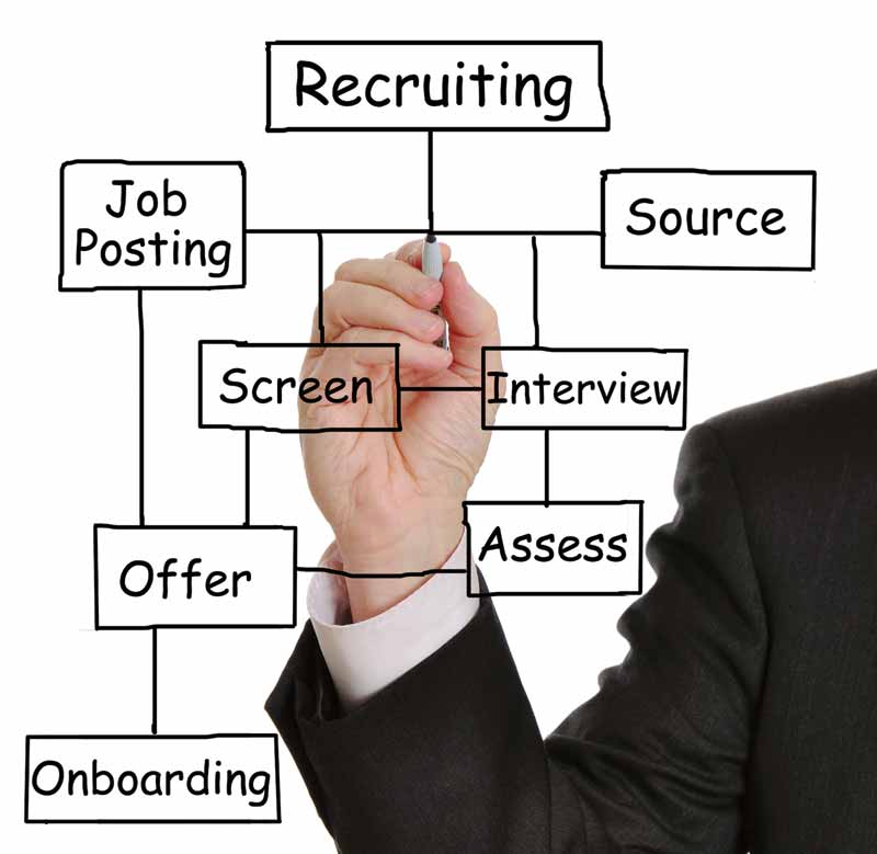 ©Bigstockphoto.com The employee recruitment process.