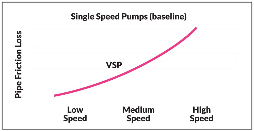 Illustration courtesy Hayward Pool Products When variable-speed pumps (VSPs) operate at low speeds, friction or resistance from the pipe drops and energy is saved, as they do not have to work as hard as a single-speed pump.
