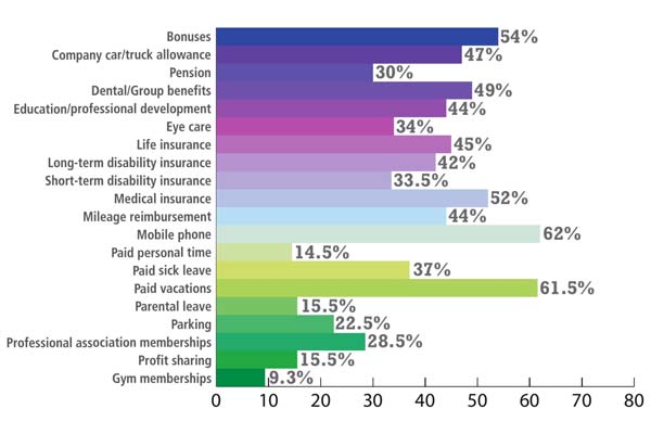 Working Hours & Benefits