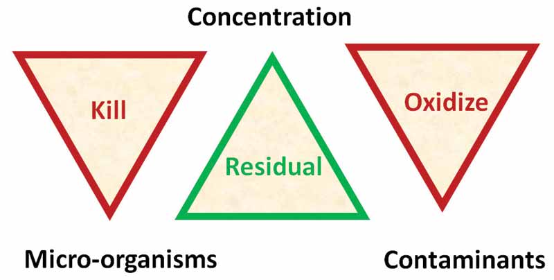 Illustration courtesy Lowry School of Pool & Spa Chemistry A sanitizer is a chemical that reduces the number of micro-organisms to safe levels. What is not subject to the Pest Control Products Act (PMRA) are: flocculants, pH adjusters, buffers, stabilizers, oxidizers, and neutralizers.