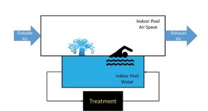 Illustration by Ernest R. Blatchley III This model will help researchers develop updated guidance on the proper design and operation of indoor pools for acceptable air quality, which will be used to update the Centers for Disease Control and Prevention’s (CDC’s) Model Aquatic Health Code (MAHC).