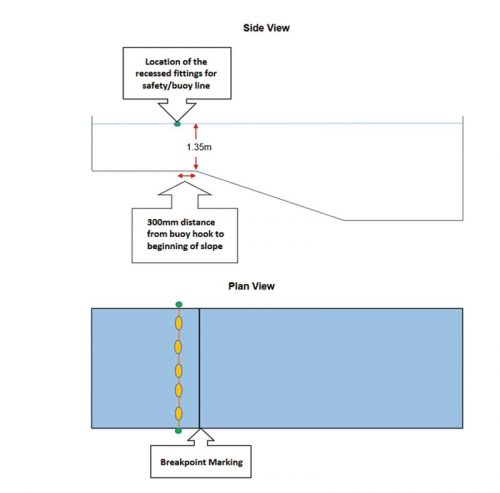 A coroner’s inquiry in 2009 following a drowning, recommended the requirement for a buoyline in all unsupervised Class B pools where the slope exceeds eight per cent. This illustration shows where to install a buoyline.