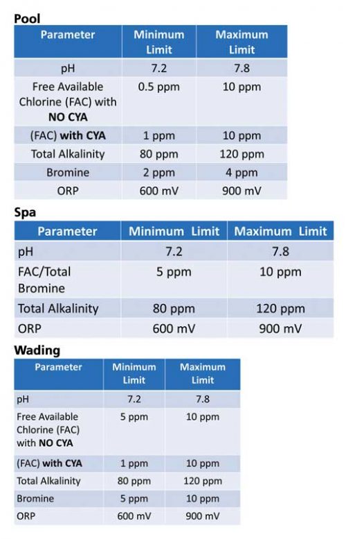 The Public Pool Regulation 565 incorporates many requirements from the Model Aquatic Health Code (MAHC). It lists the minimum and maximum disinfectant concentration limits for pools, spas, and wading pools.