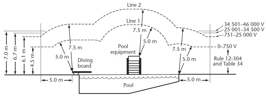 Diagram 1: Clearance for overhead lines on over and around pools. *Note: Some LDC’s do not permit a pool to be placed under their overhead wires regardless of whether the pool meets Diagram 1.